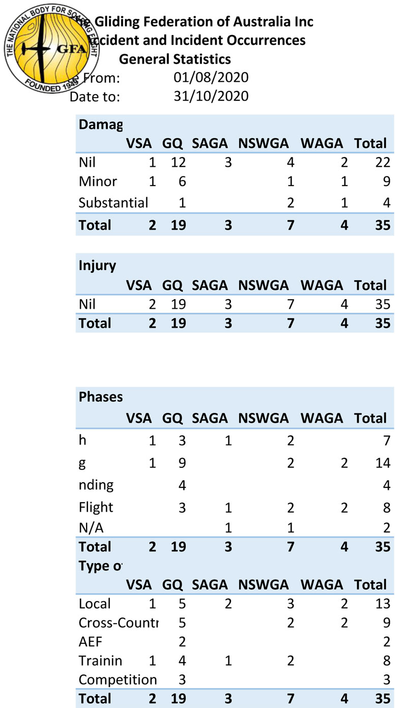 GFA Occurrence Reports 2 Nov 2020 2