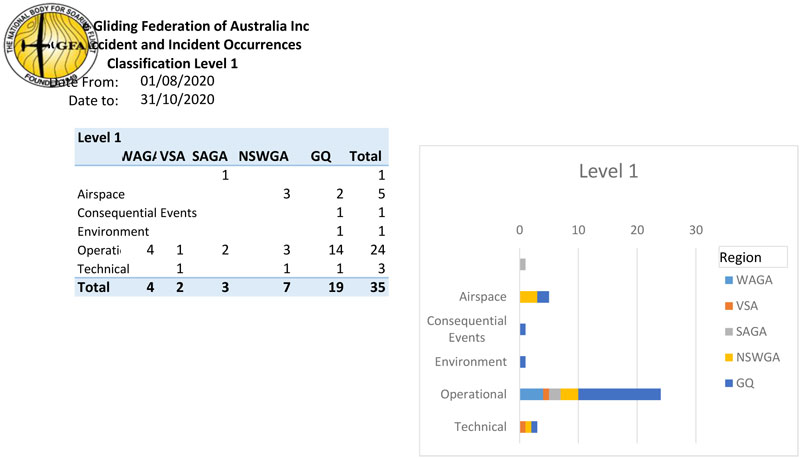 GFA Occurrence Reports 2 Nov 2020 3