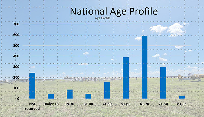 Age Profile