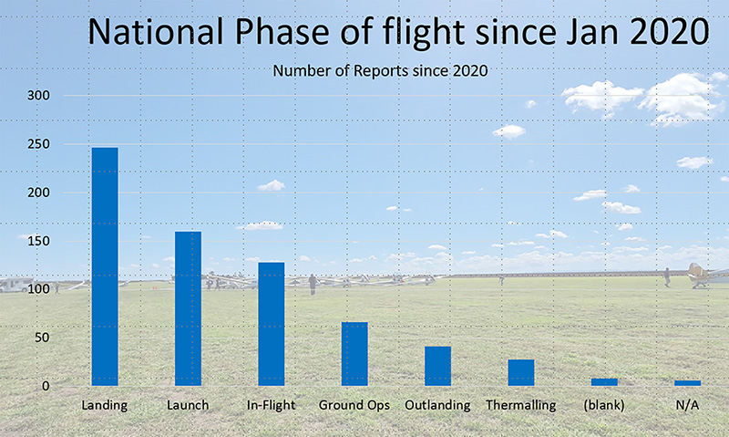 National Phase