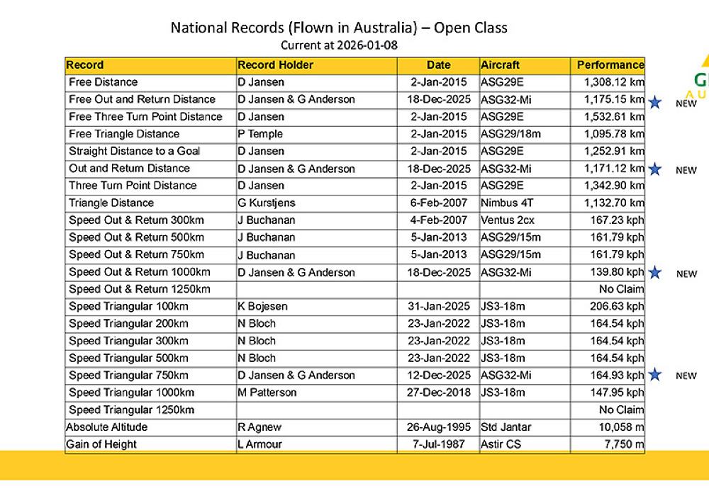 National Records at 2026 01 08 1